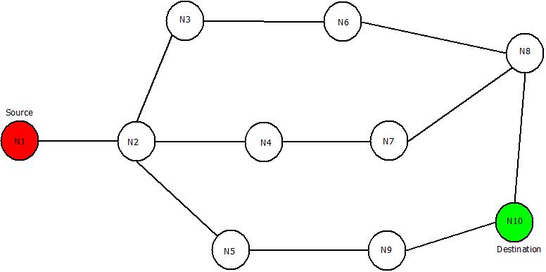 This image describes a sample network over which dynamic source routing is to be implemented.